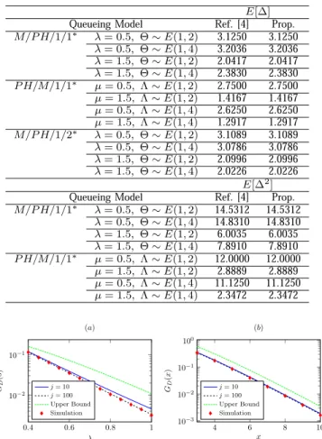 Fig. 9. The age violation probability G Δ (x) (a) with respect to the arrival rate λ when x = 5, μ = 1 and (b) with respect to the age limit x when λ = 0.45, μ = 1, obtained by simulations and the proposed method along with upper bound of [20].