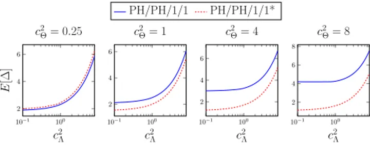 Fig. 12. Mean AoI for the P H/P H/1/1 and P H/P H/1/1 ∗ queues with respect to varying c 2 Λ for four different values of c 2 Θ when ρ = 1.