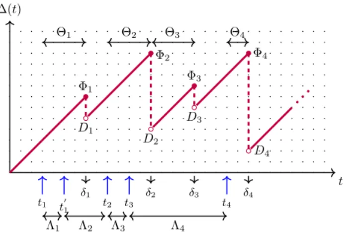Fig. 2. Illustration of the sample path for the AoI process Δ(t) and the PAoI process Φ j for a single-buffer queueing system with five information packets arriving at the server from the source at epochs 3, 5, 9, 11, and 20, respectively out of which the 
