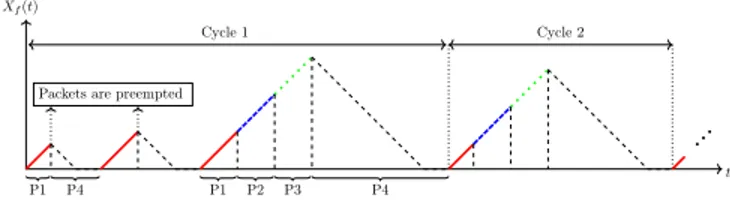 Fig. 3. Sample path of the fluid level process X f (t) where P j denotes phase j, j = 1, 