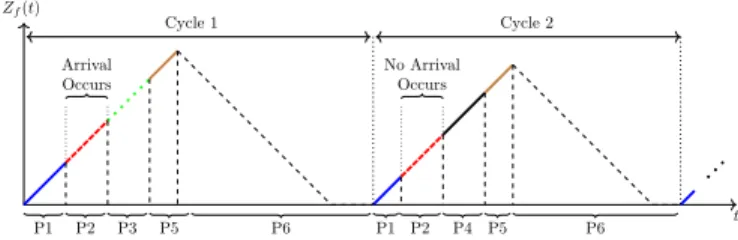 Fig. 5. Sample path of the fluid level process Z f (t) where P j denotes phase j, j = 1, 
