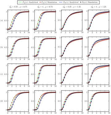 Fig. 7. The cdfs of the AoI and PAoI processes when c 2 Θ = 0.2, ρ = 0.75, 1.25, c 2 Λ = 0.25, 4 for the (a) P H/P H/1/1 (b) P H/P H/1/1 ∗ queueing models.