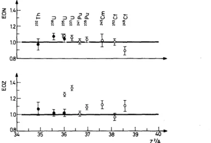 Fig.  10.  Comparison  of EOZ  and EON  values  for various  low energy  fission  processes  calculated  according  to  the  Zp-model of WAHL