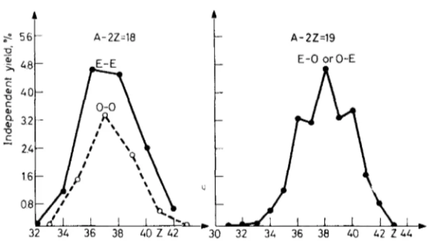 Fig.  6.  ~ndependent  yields  of  products  with  an  even  (E)  or  odd  (0)  number  of  protons  and  neutrons  in  the  thermal  neutron  fission  of  2 3 s U  for  the  heavy  mass  peak