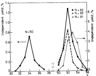Fig.  8.  I n d e p e n d e n t   yield  distribution  o f   N  =  50  and  N  =  81,  82,  83  isotopes  in  the  termal  n e u t r o n   fission  o f   23 s U  14 ~  "6  z  8  6  0  %B  32  36  40  II 44  48  52  56  60  Z 