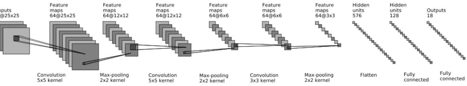 Fig. 3. Proposed deep CNN architecture with three convolutional layers containing 64 filters each with sizes 5 × 5, 5 × 5, and 3 × 3, respectively, followed by two fully connected layers containing 128 and 18 neurons, respectively
