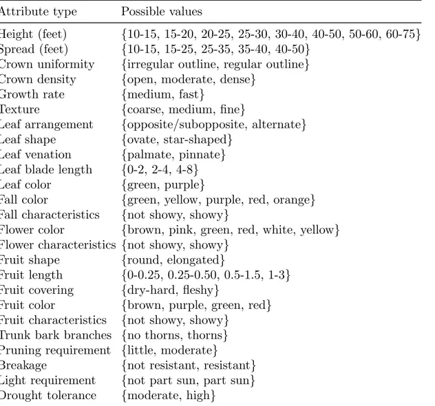 Table 4.1: Attributes for fine-grained tree categories Attribute type Possible values