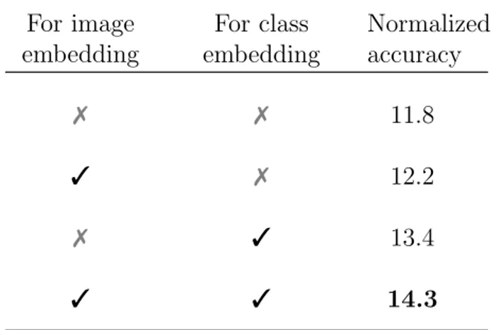 Figure 4.4 presents the results for the supervised-only CNN, fine-tuned CNN, and the ZSL model