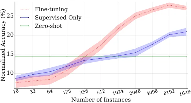 Figure 4.4: Performance comparison of the proposed framework with fine- fine-tuning and supervised-only methods on zero-shot test classes