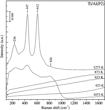 Figure 2. Temperature-dependent ex-situ Raman spectra of the Ti/