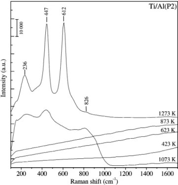 Figure 2. Temperature-dependent ex-situ Raman spectra of the Ti/
