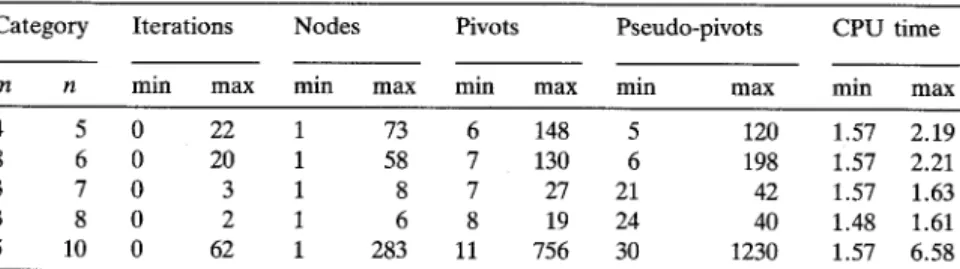 Table III.  Computational results: extremes 