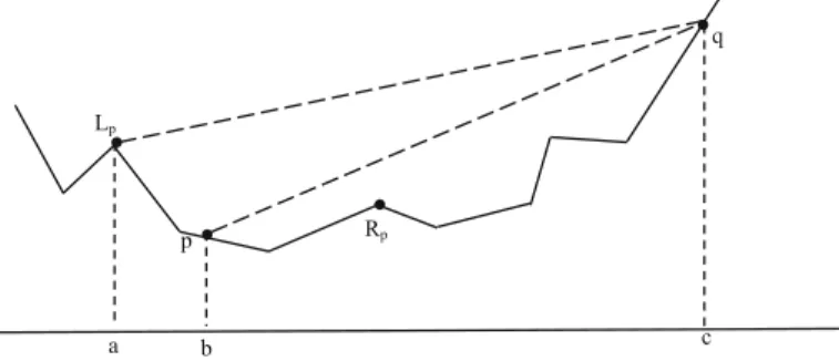 Fig. 4 L p covers all points covered by p to its right