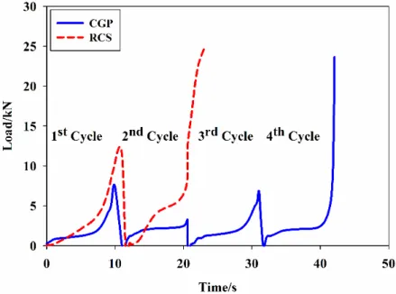 Figure  13  shows  the  variation  of  the  pressing  load  versus  time  during  deformation  in  CGP and RCS