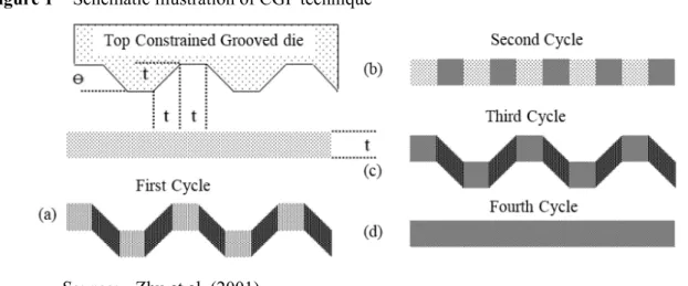 Figure 1  Schematic illustration of CGP technique 