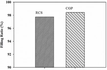 Figure 6  The die filling ratio for one cycle of CGP and RCS 