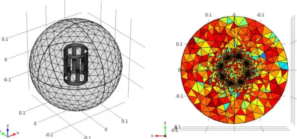 Figure 3.5: Generated mesh at the boundary surfaces of the low-pass birdcage model (left), x-y plane at z=0 (right)