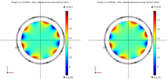 Figure 3.6: Magnitude images of H + (left), and H − (right) at the central slice (z=0) for linear excitation