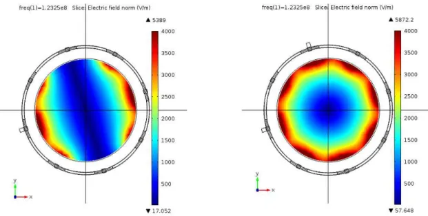 Figure 3.8: Magnitude image of E-field for linear excitation (left), magnitude image of E-field for quadrature excitation (right) at the central slice (z=0)