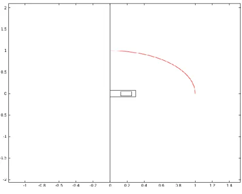 Figure 4.4: Observation arch: one meter from the center of the coil from 0 0  to  90 0 