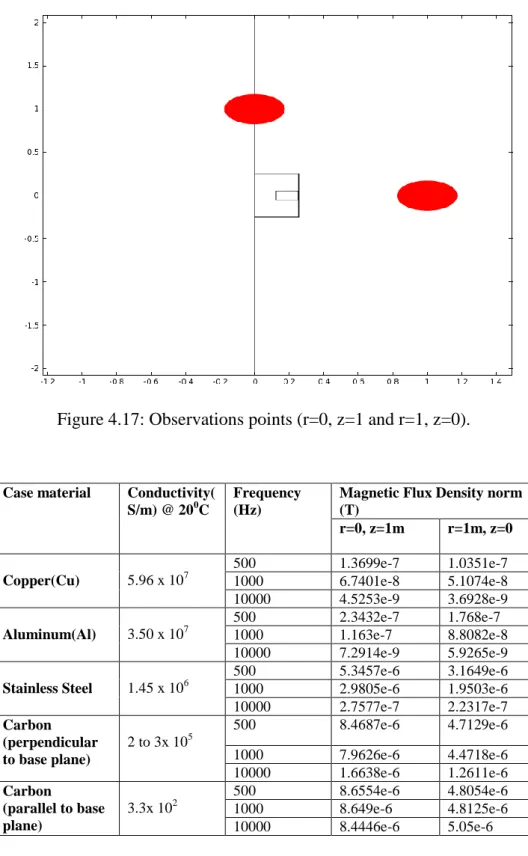 Figure 4.17: Observations points (r=0, z=1 and r=1, z=0). 