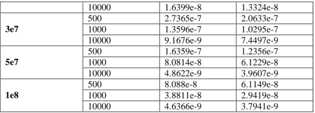 Table 4.3: Magnetic Flux Density norm of the coil for 2mm thickness for  different conductivities of the material of the case
