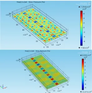 Figure 7. Acoustic pressure distribution across the PDMS chip  Top:  For  PDMS  chip  material,  Bottom:  For  silicon  chip  material