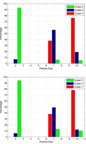 Figure  12.  Exit  channels  for  the  outlet  of  each  micro-particle  size group in percentages