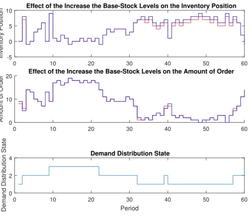 Figure 4.1: Nominal and perturbed paths when the base-stock level of the demand state 1 is perturbed by +1 units.