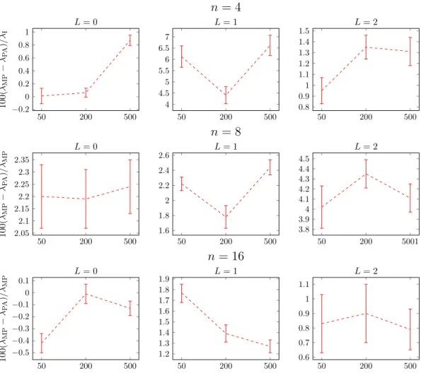 Figure 6.7: 95% confidence intervals for 100(λMP−λPA) λMP vs. R, for N = 3, R ∈ {50, 200, 500}, n ∈ {4, 8, 16}, L ∈ {0, 1, 2}, h = 1, c = 1, b = 10