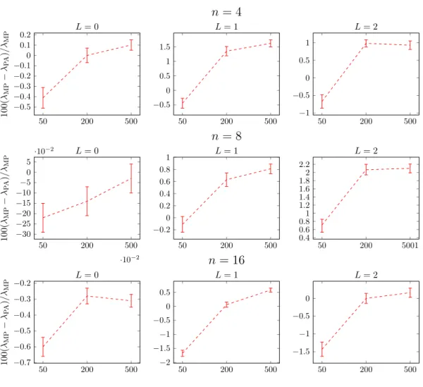 Figure 6.8: 95% confidence intervals for 100(λMP−λPA) λMP vs. R, for N = 4, R ∈ {50, 200, 500}, n ∈ {4, 8, 16}, L ∈ {0, 1, 2}, h = 1, c = 1, b = 10