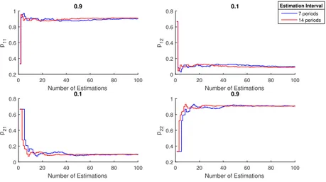 Figure 6.13: State transition probabilities vs. number of estimations, N = 2, R P ∈ {7, 14}, max iterations 600 and 1200, respectively.
