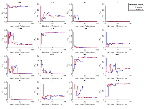 Figure 6.15: State transition probabilities vs. number of estimations, N = 4, R P ∈ {7, 14}, max iterations 600 and 1200, respectively.