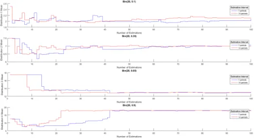 Figure 6.18: Demand distribution parameters vs. Number of Estimations, N = 4, R P ∈ {7, 14}, max iterations 600 and 1200, respectively.