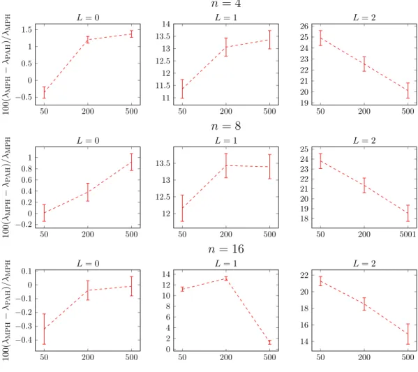 Figure 6.21: 95% confidence intervals for 100(λMPH−λPAH) λMPH vs. R, for N = 4, R P = 7, R ∈ {50, 200, 500}, n ∈ {4, 8, 16}, L ∈ {0, 1, 2}, h = 1, c = 1, b = 10
