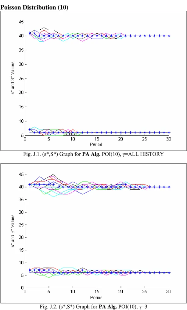 Fig. J.1. (s*,S*) Graph for PA Alg. POI(10), γ=ALL HISTORY 