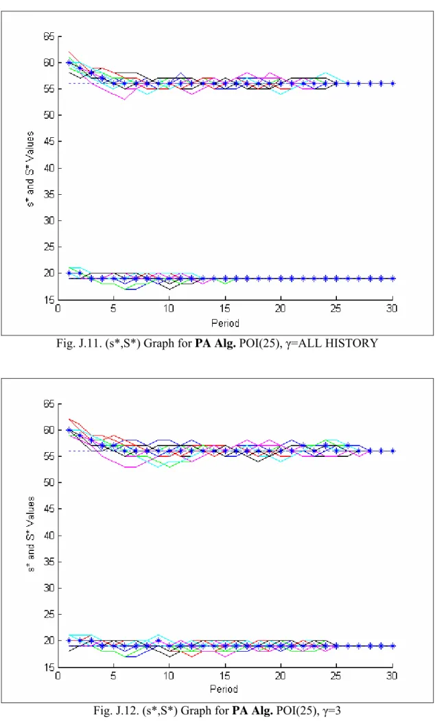 Fig. J.11. (s*,S*) Graph for PA Alg. POI(25), γ=ALL HISTORY 