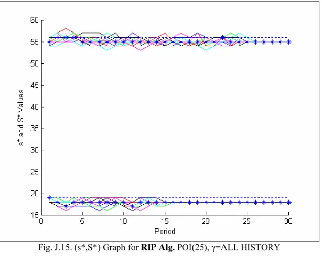 Fig. J.15. (s*,S*) Graph for RIP Alg. POI(25), γ=ALL HISTORY 