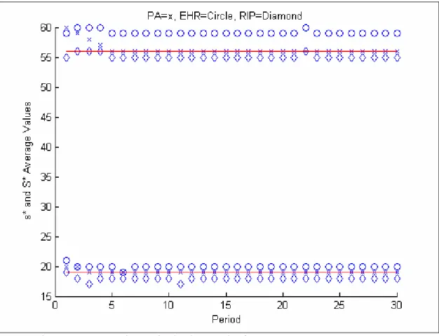 Fig. J.17. Comparison of (s*,S*) Graphs for POI(25), γ=ALL HISTORY 