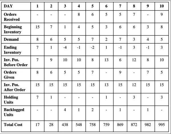 Fig. 4.1. Numerical Example of Inventory Simulation for s=10, S=15