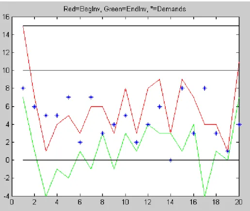 Fig. 4.2. Inventory Simulation Example