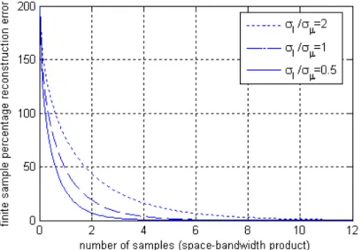Figure 2.2: Number of samples vs finite sample reconstruction error Pareto op- op-timal curves for random processes having GSM type autocorrelation function.