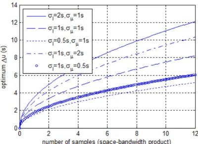 Figure 2.3: Number of samples vs optimum ∆u curves for random processes having GSM type autocorrelation function.