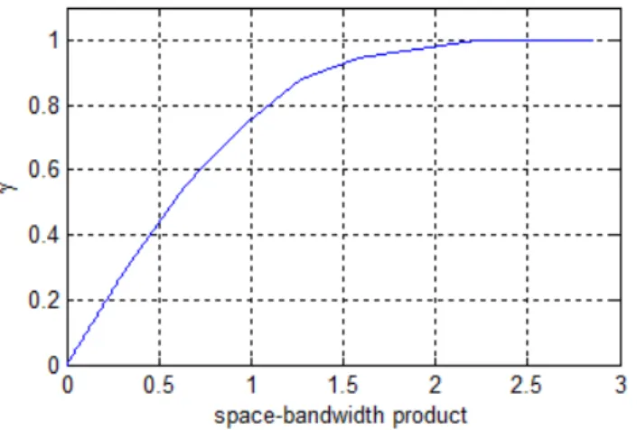Figure 2.5: ∆u∆µ vs γ curve obtained by reading off from Figure 2 of [116].