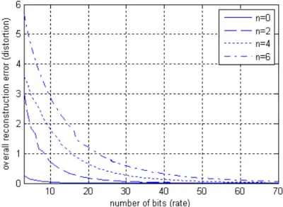 Figure 3.1: Rate distortion curves for the random processes having autocorre- autocorre-lation function R(u 1 , u 2 ) = ψ n (u 1 )ψ n (u 2 ), where ψ n (u) refers to the n th order Hermite-Gaussian function.