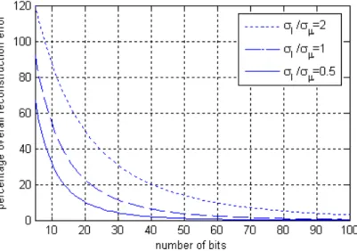Figure 3.2: Rate distortion curves for random processes having GSM type auto- auto-correlation function.
