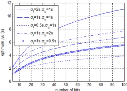 Figure 3.3: Number of bits vs optimum ∆u curves for random processes having GSM type autocorrelation function.