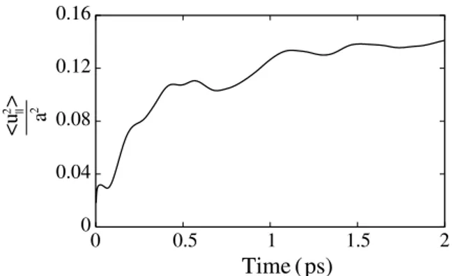 Fig. 3. Time variation of the planar mean square displacements of the Te atoms.