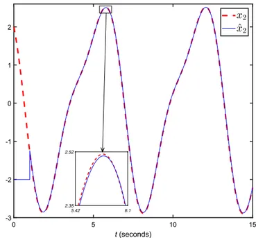 FIGURE 1 Simulations of finite-time observer (9) for (62): component x 2 and its estimate ̂x 2 [Colour figure can be viewed at wileyonlinelibrary.com]