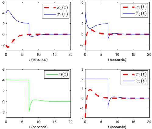 FIGURE 2 Simulation using controller (49) and continuous-discrete observer (48) for (66) [Colour figure can be viewed at wileyonlinelibrary.com]